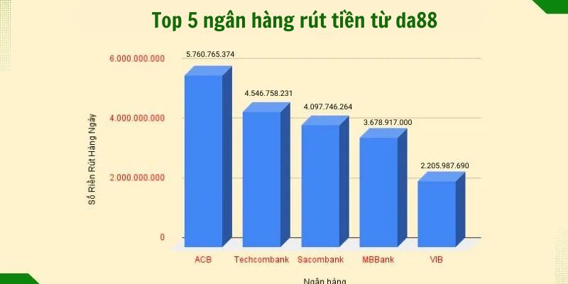 Top 5 ngân hàng rút tiền từ Da88 nhanh nhất